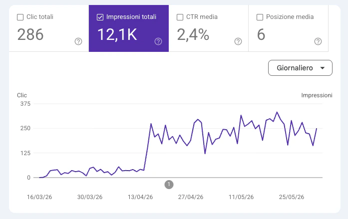 Andamento di impressioni e clic nelle ricerche Google